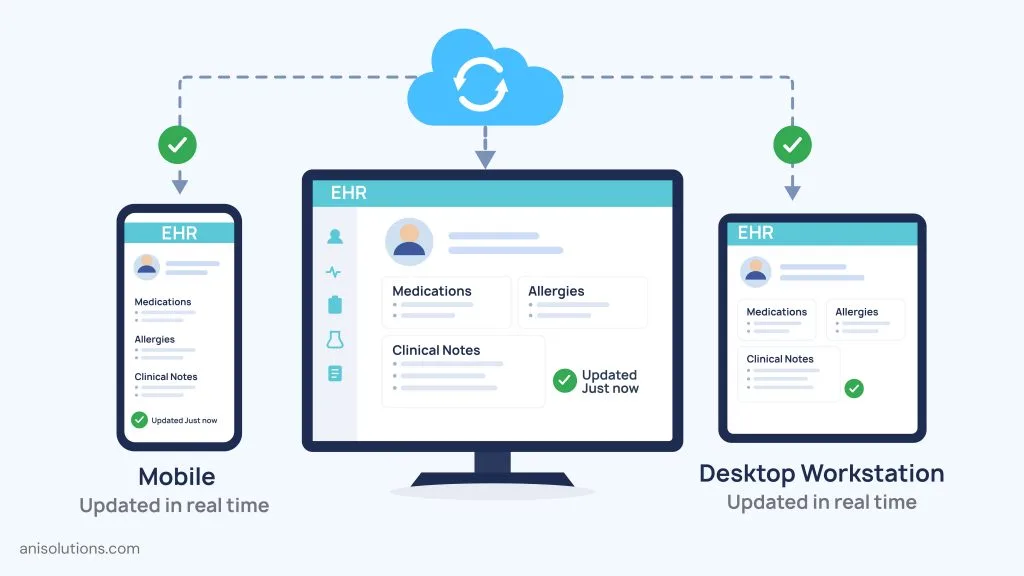Mobile EMR synchronization ensuring real-time patient data consistency across mobile devices and desktop EHR systems.