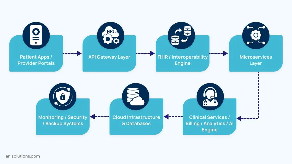 Modern custom EHR architecture showing API gateway, FHIR engine, microservices, analytics, and cloud infrastructure.