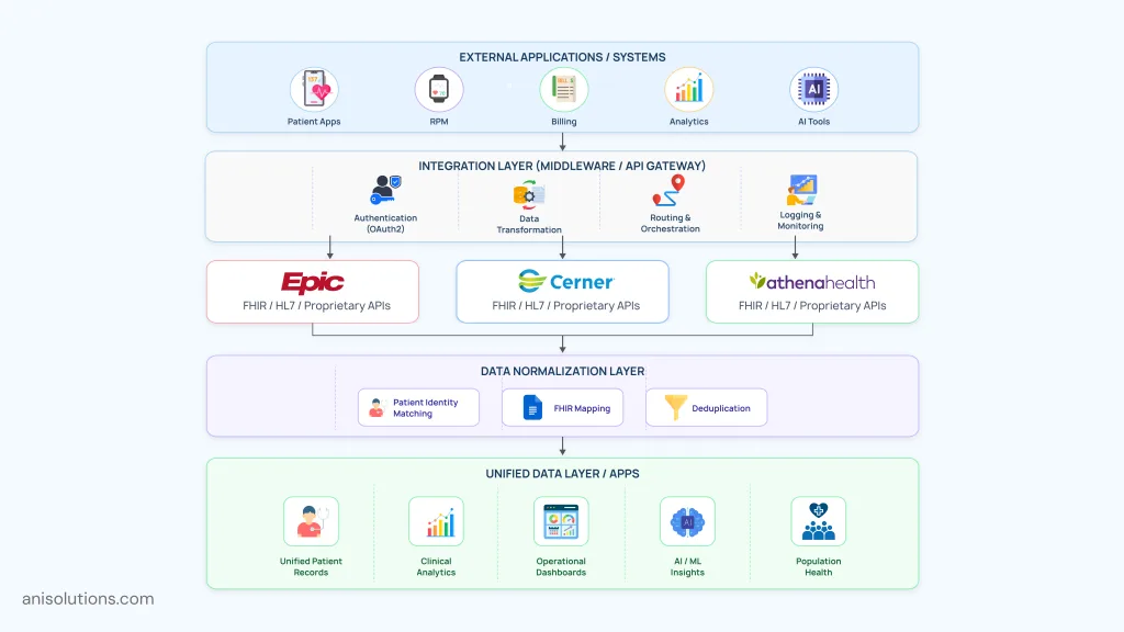 Multi-EHR integration architecture showing middleware, API gateway, and data normalization layers.