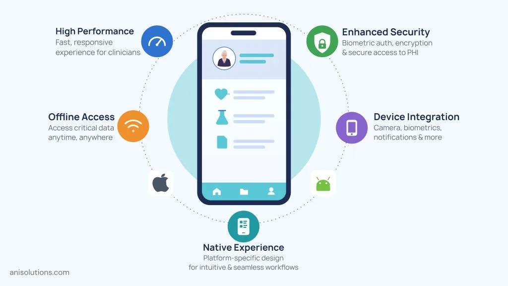 Native healthcare app delivering secure authentication, offline access, device integration, and high-performance clinical workflows.