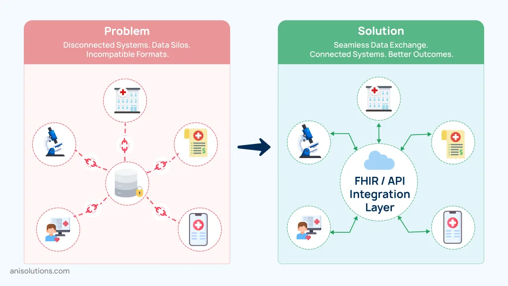 Healthcare data silos transformed into seamless interoperability using FHIR API integration layer across systems.

