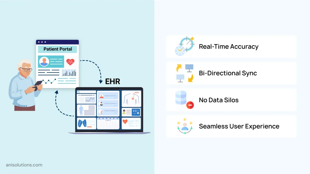 Bi-directional synchronization between the patient portal and EHR ensures real-time, accurate clinical updates.