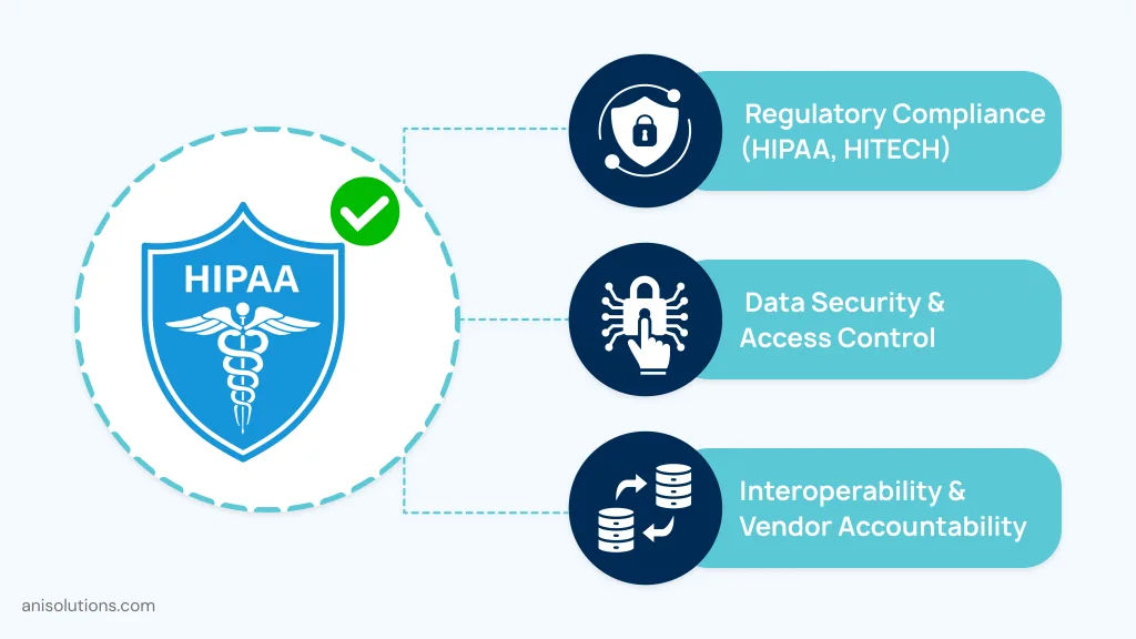 HIPAA-focused healthcare integration security framework highlighting compliance, access control, and vendor accountability.
