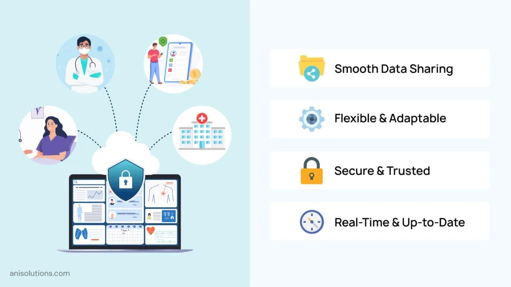 Future-ready EHR supporting secure, real-time, and scalable data exchange.