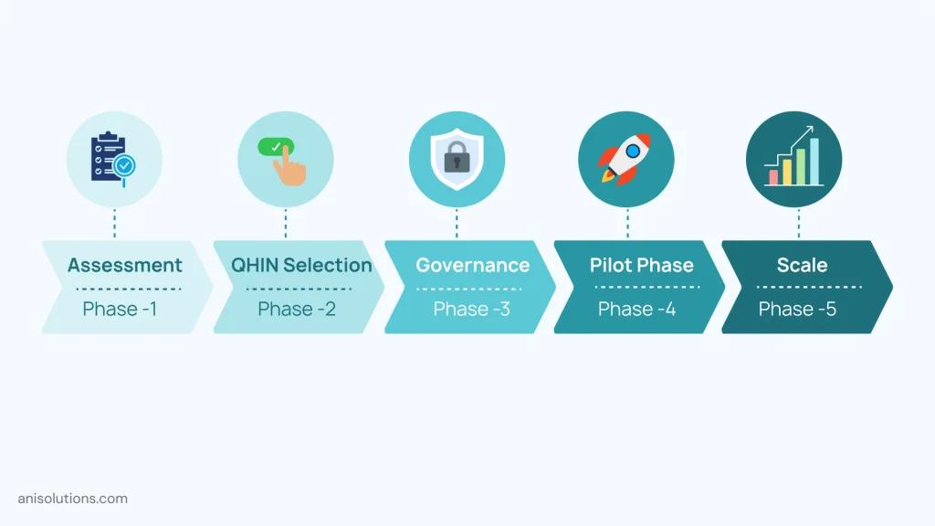 TEFCA implementation phases showing assessment, QHIN selection, governance, pilot, and scaling strategy roadmap.
