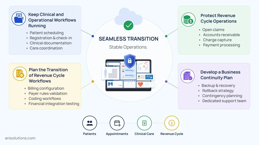 Healthcare migration plan maintaining clinical operations, revenue cycle continuity, and business resilience throughout EHR transition.
