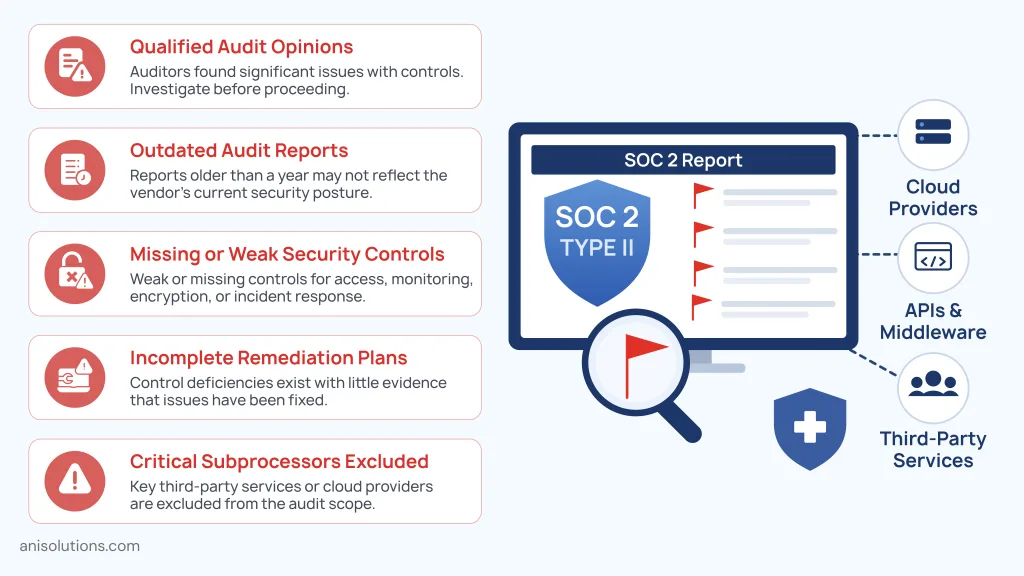 Healthcare vendor risk assessment identifying outdated audits, weak controls, and compliance gaps.
