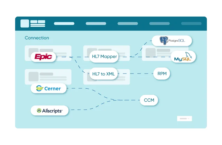 Diagram showing EHR systems connected through HL7 mapping to care workflows and databases.