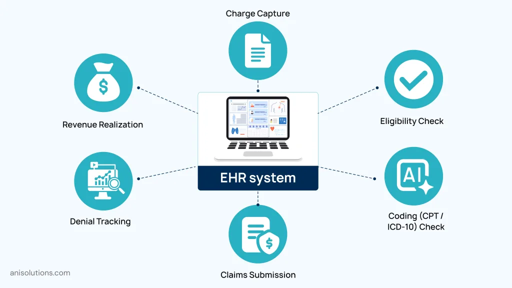 Revenue cycle EHR integration streamlining charge capture, claims processing, and eligibility verification.
