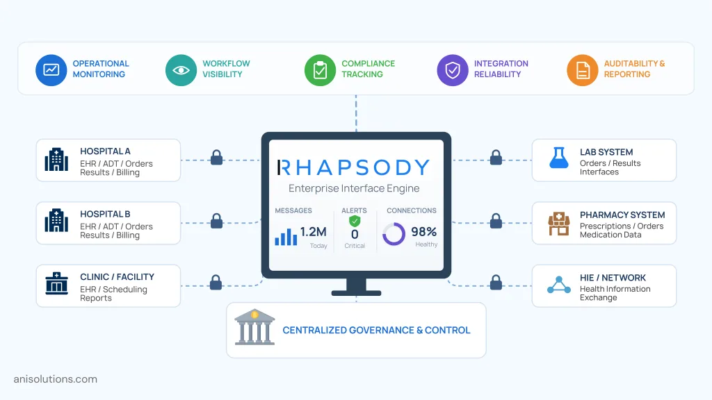 Rhapsody healthcare interface engine providing centralized governance, monitoring, compliance, and interoperability.