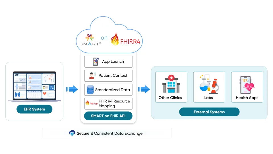 Diagram showing EHR data mapped through SMART on FHIR to clinics, labs, and health apps.
