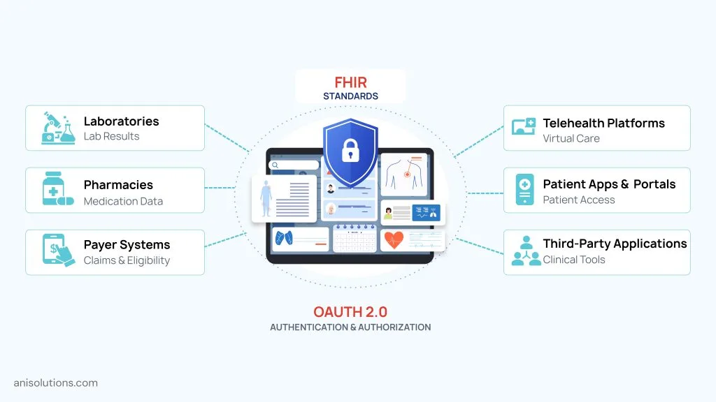 Secure healthcare interoperability protecting FHIR APIs, connected applications, and patient data through authenticated access.
