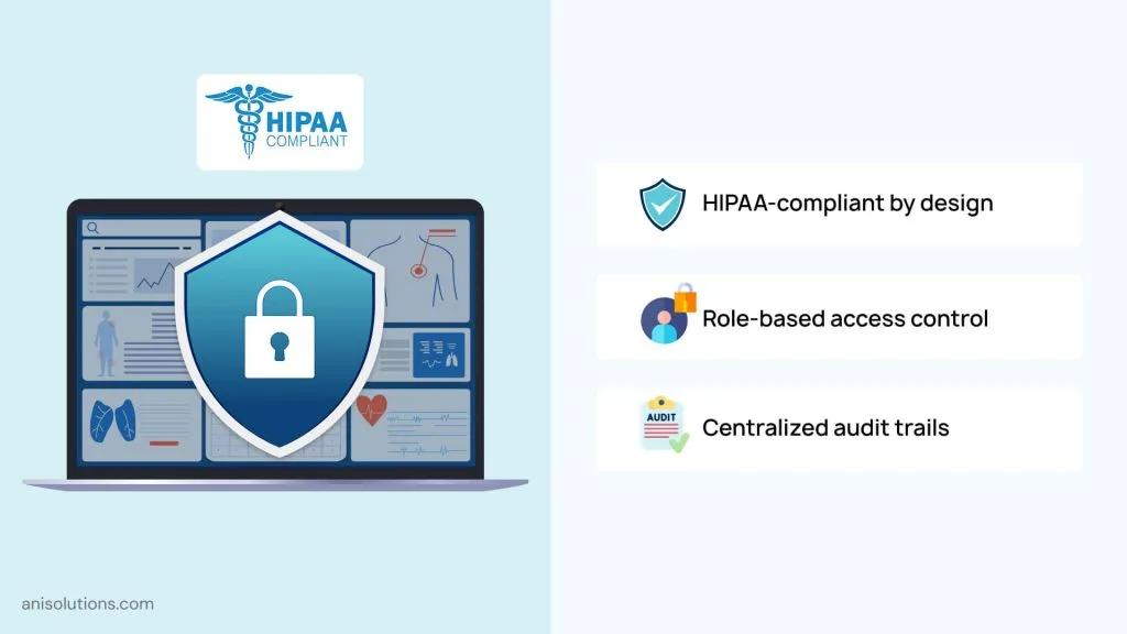 HIPAA-compliant EHR architecture showing encryption, access control, and audit logging.