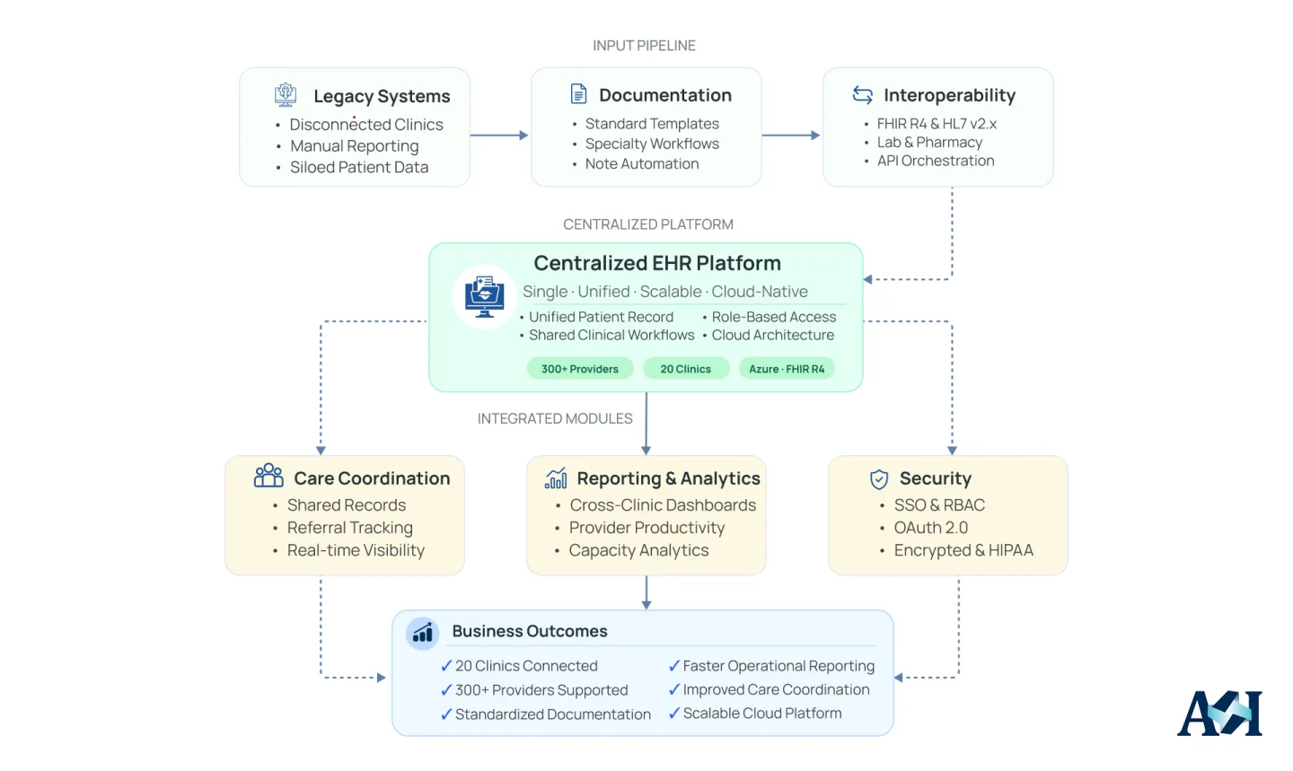 Flowchart illustrating legacy system inputs integrating into a centralized clinical EHR platform.