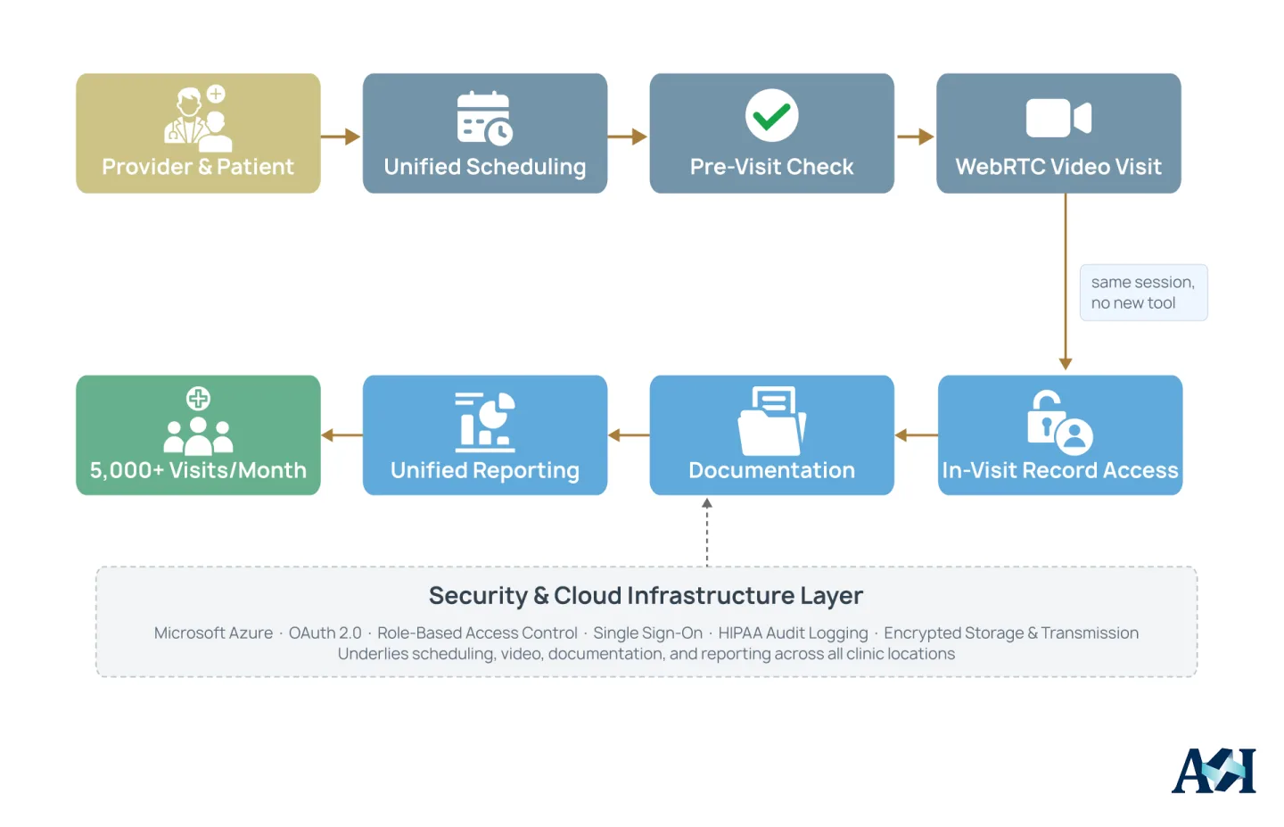 Flowchart illustrating a telehealth system workflow supported by a secure cloud infrastructure.