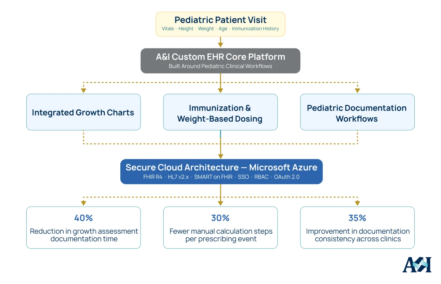 Cloud-based pediatric EHR architecture integrating growth charts, immunization workflows, dosing support, FHIR APIs, and secure Azure infrastructure.
