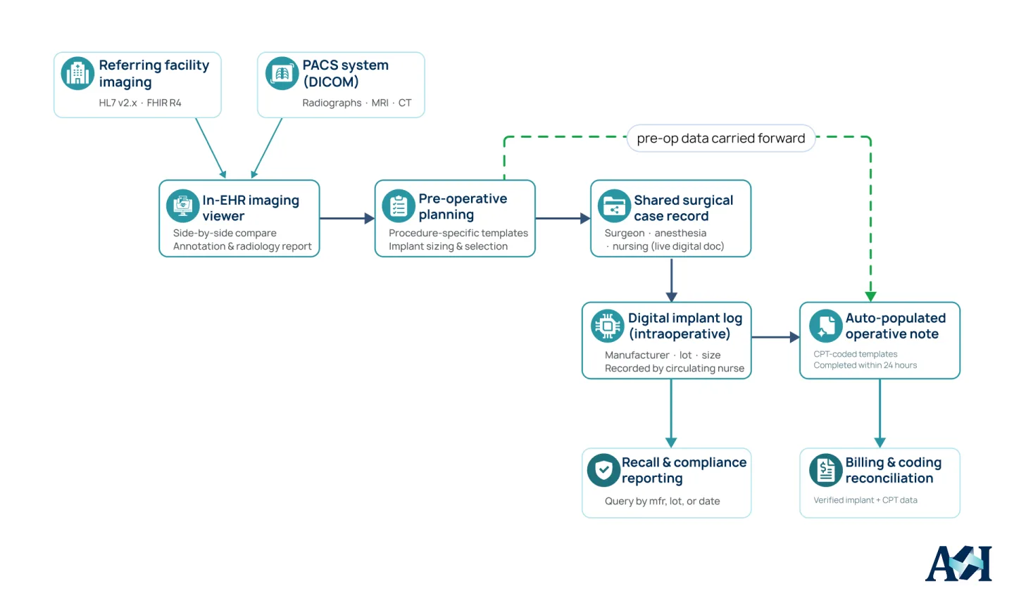 Custom orthopedic EHR architecture connecting PACS imaging, DICOM, pre-operative planning, surgical case records, implant tracking, and billing workflows.
