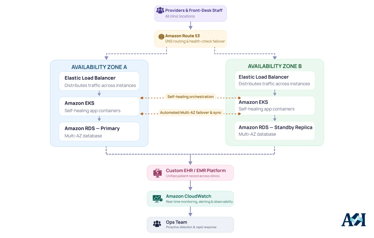 High-availability EHR architecture using AWS Availability Zones, Amazon EKS, Amazon RDS Multi-AZ, Elastic Load Balancing, Route 53, and CloudWatch.
