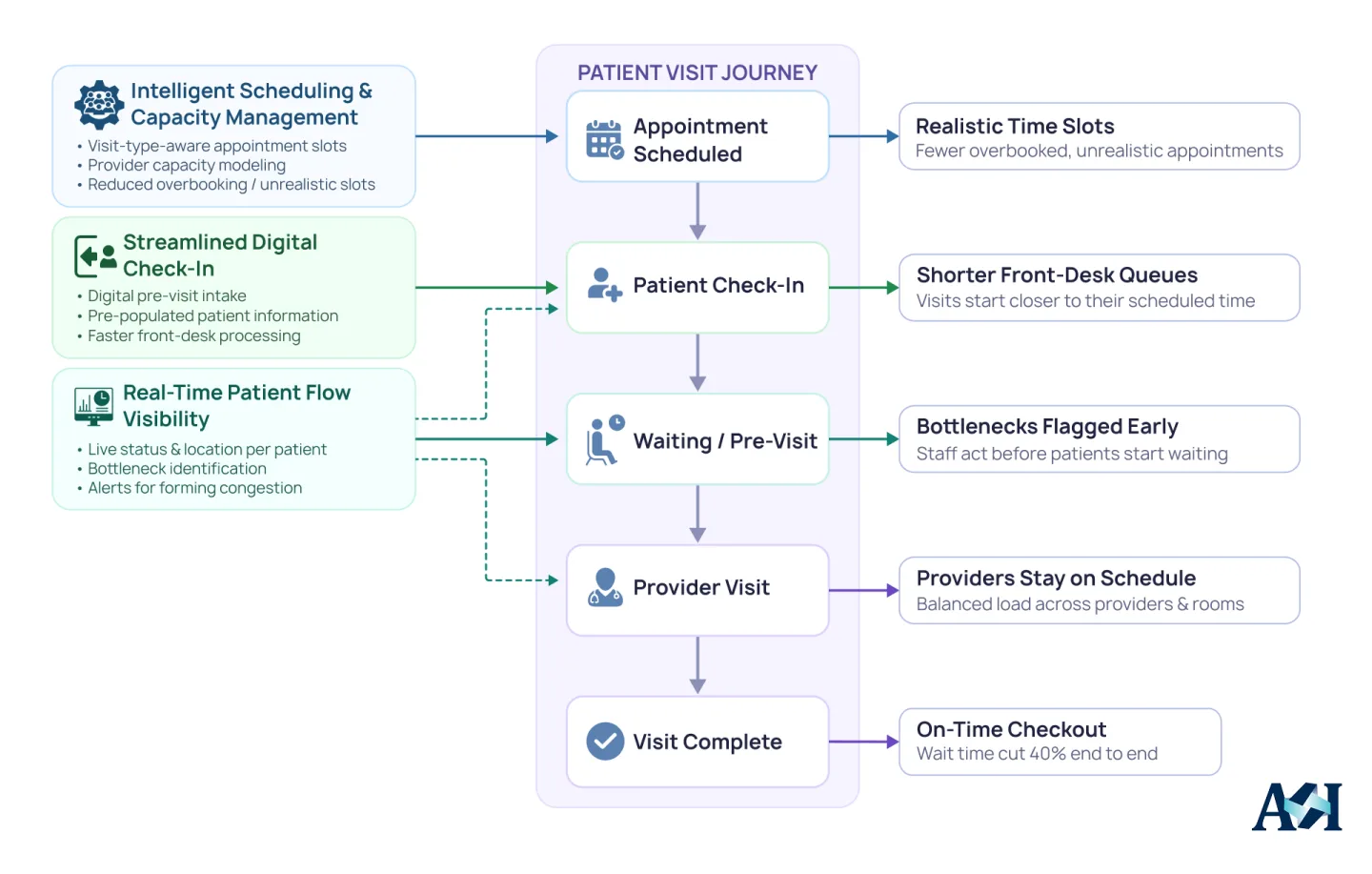 Custom EHR architecture connecting intelligent scheduling, digital check-in, patient-flow monitoring, providers, and visit completion.
