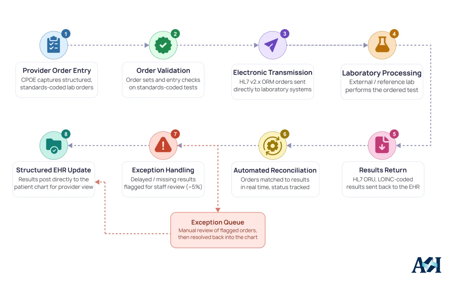 Custom EMR laboratory integration workflow connecting provider order entry, HL7 transmission, laboratory processing, results return, reconciliation, and EHR updates.
