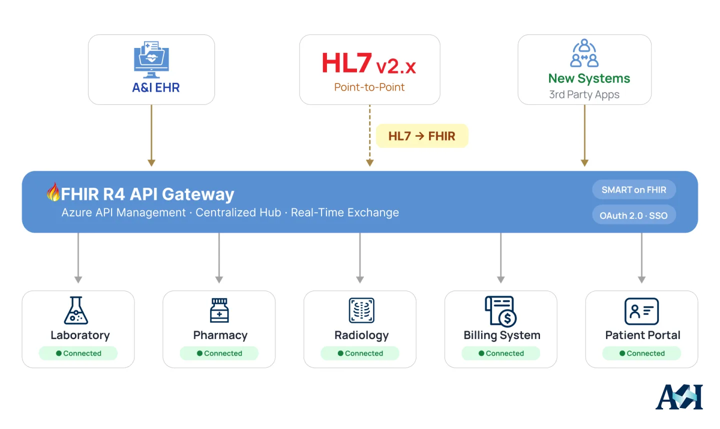 Architecture diagram showing FHIR R4 API Gateway connecting EHR to healthcare systems.