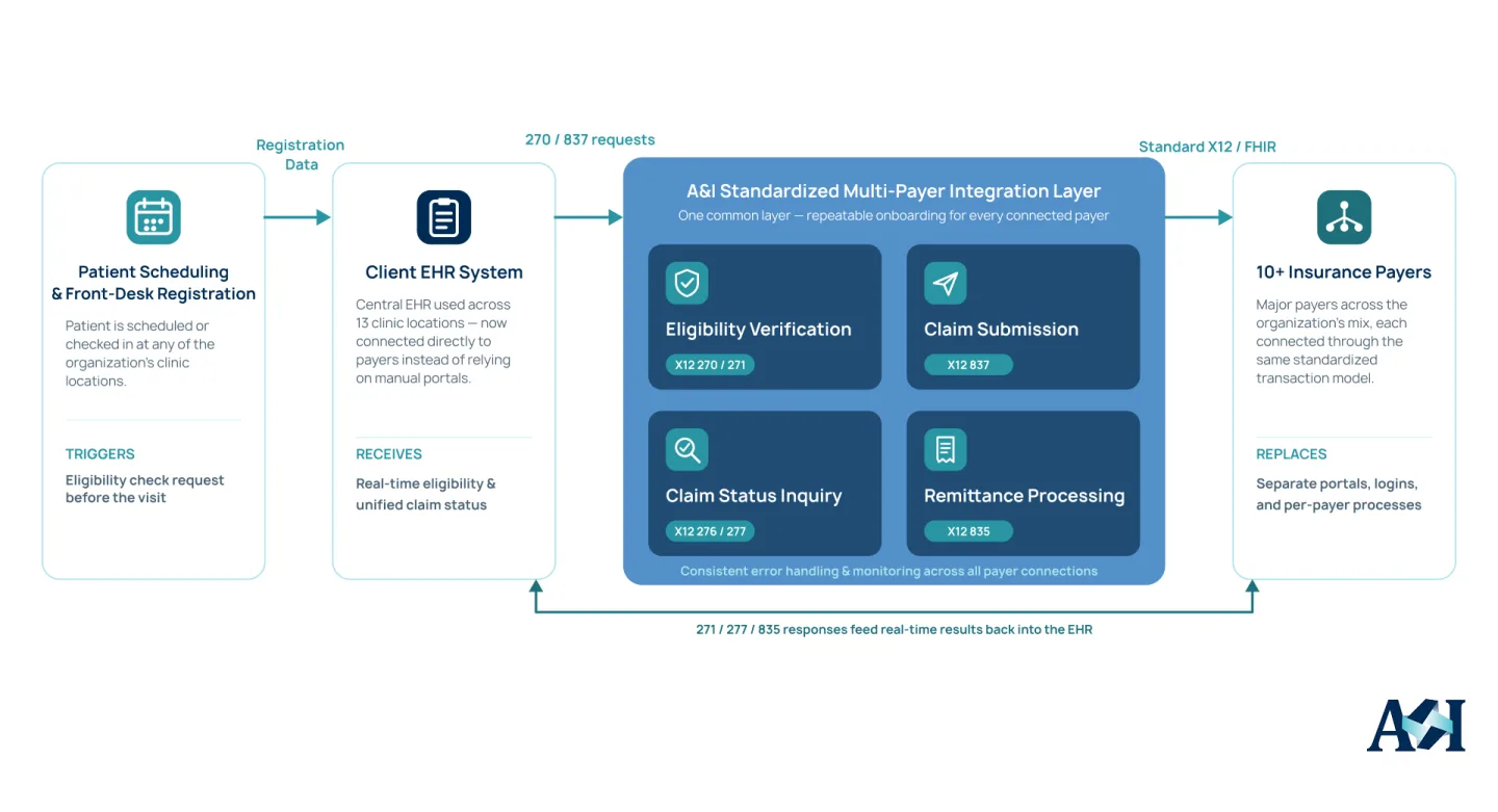 EHR payer integration architecture connecting patient registration, client EHR, standardized multi-payer integration layer, and 10+ insurance payers.