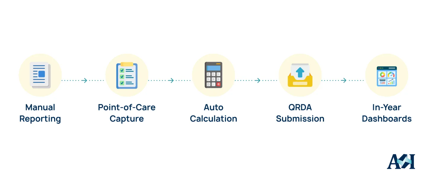 Custom EHR workflow showing point-of-care quality capture, automated MIPS calculation, QRDA submission, and in-year performance dashboards.
