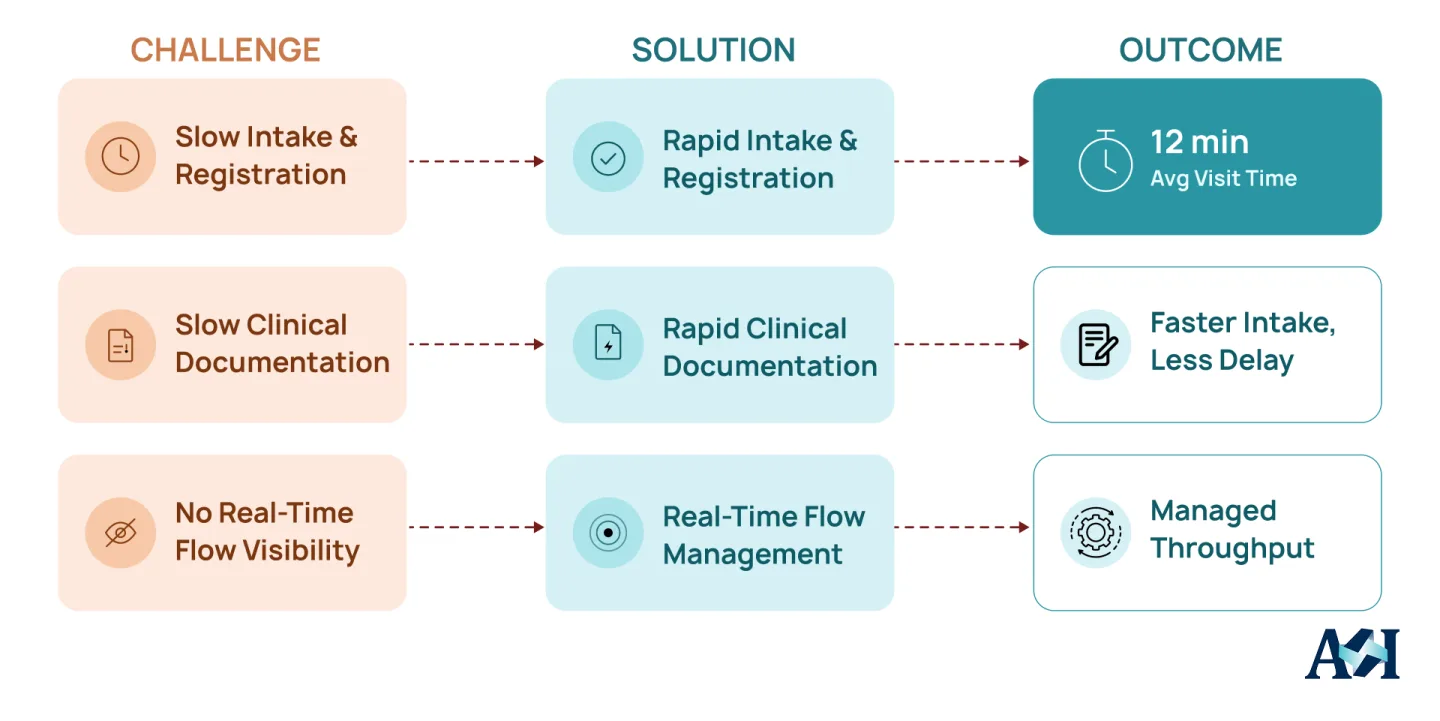 Urgent care EHR workflow connecting rapid intake, clinical documentation, real-time patient flow management, and faster visits. 