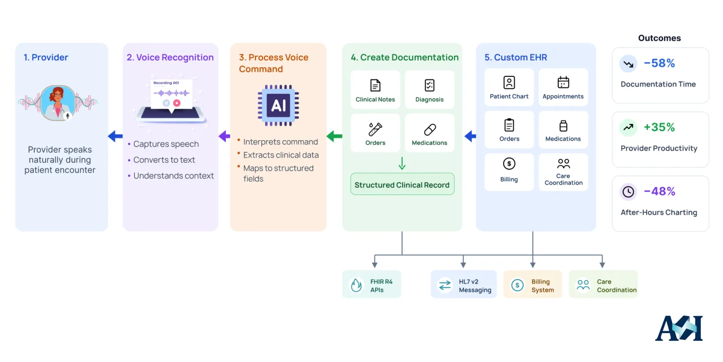 Voice command EHR workflow diagram from speech recognition to structured clinical documentation