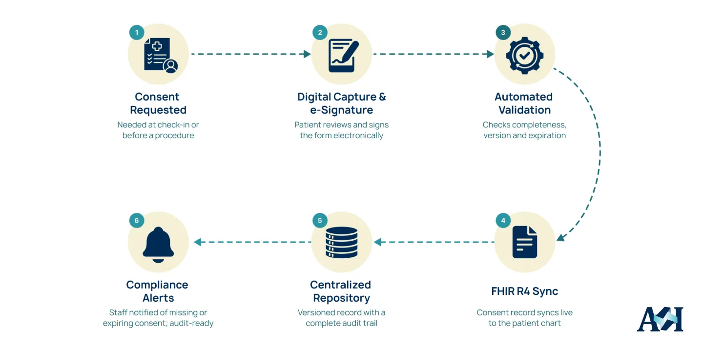Six-step EHR consent management workflow from digital e-signature capture to compliance alerts