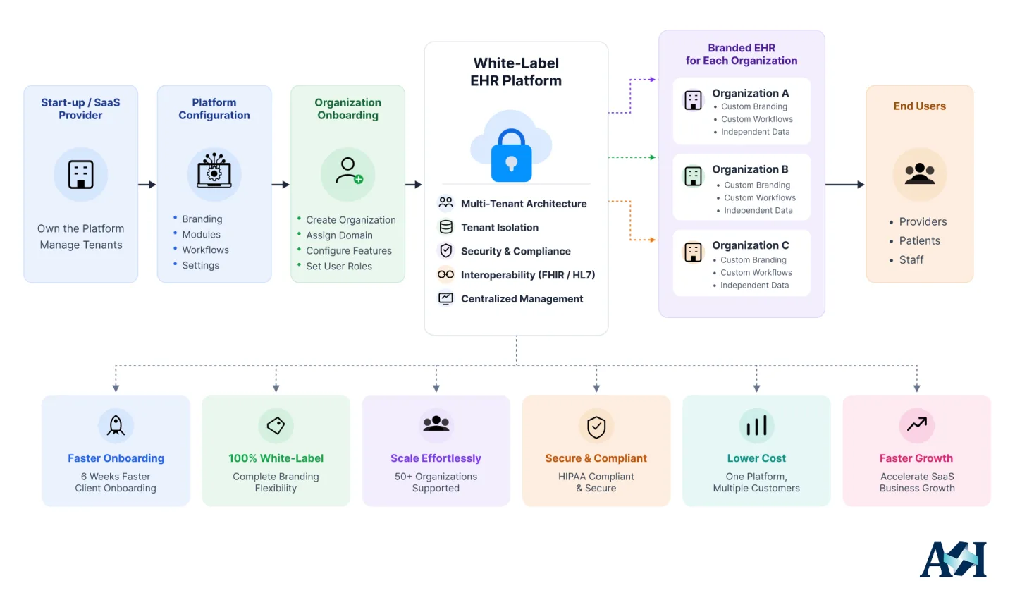 White-label multi-tenant EHR platform architecture diagram for SaaS startups serving multiple organizations