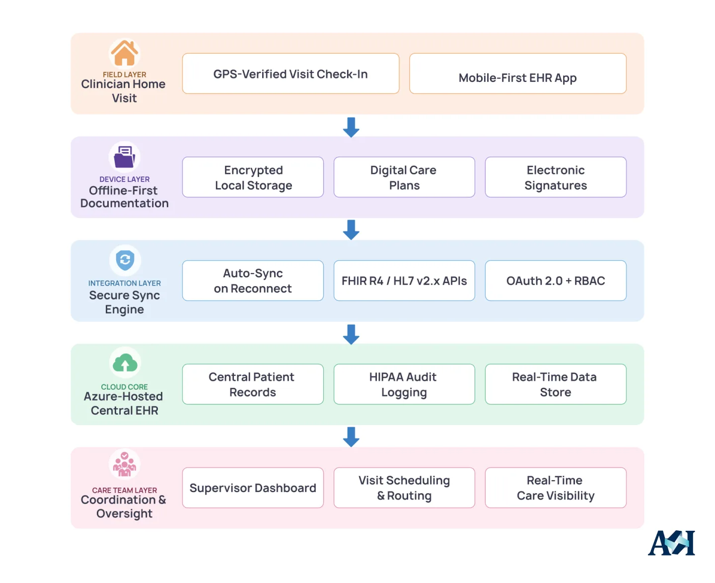 Home health EHR architecture layers: mobile offline documentation, secure sync, Azure cloud