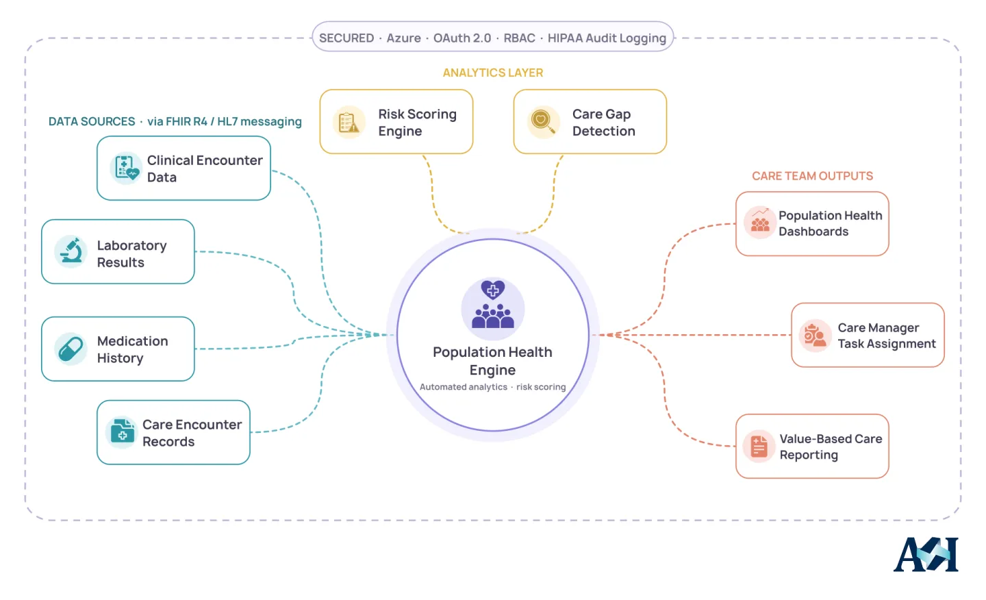 Population health engine diagram connecting FHIR data sources to risk scoring dashboards