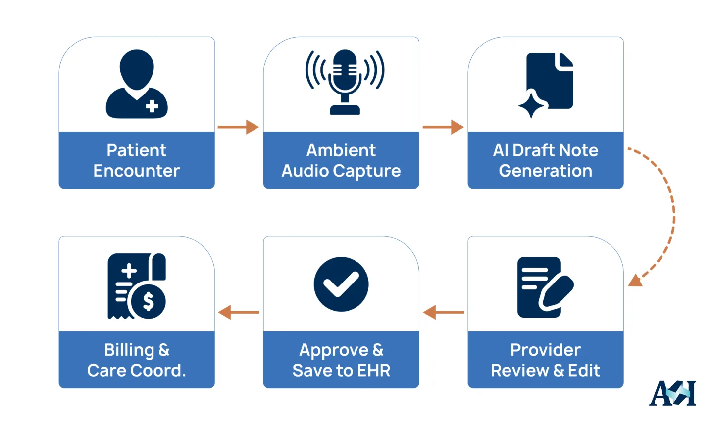 Ambient AI documentation workflow connecting patient encounters, AI note generation, provider review, and EHR integration.
