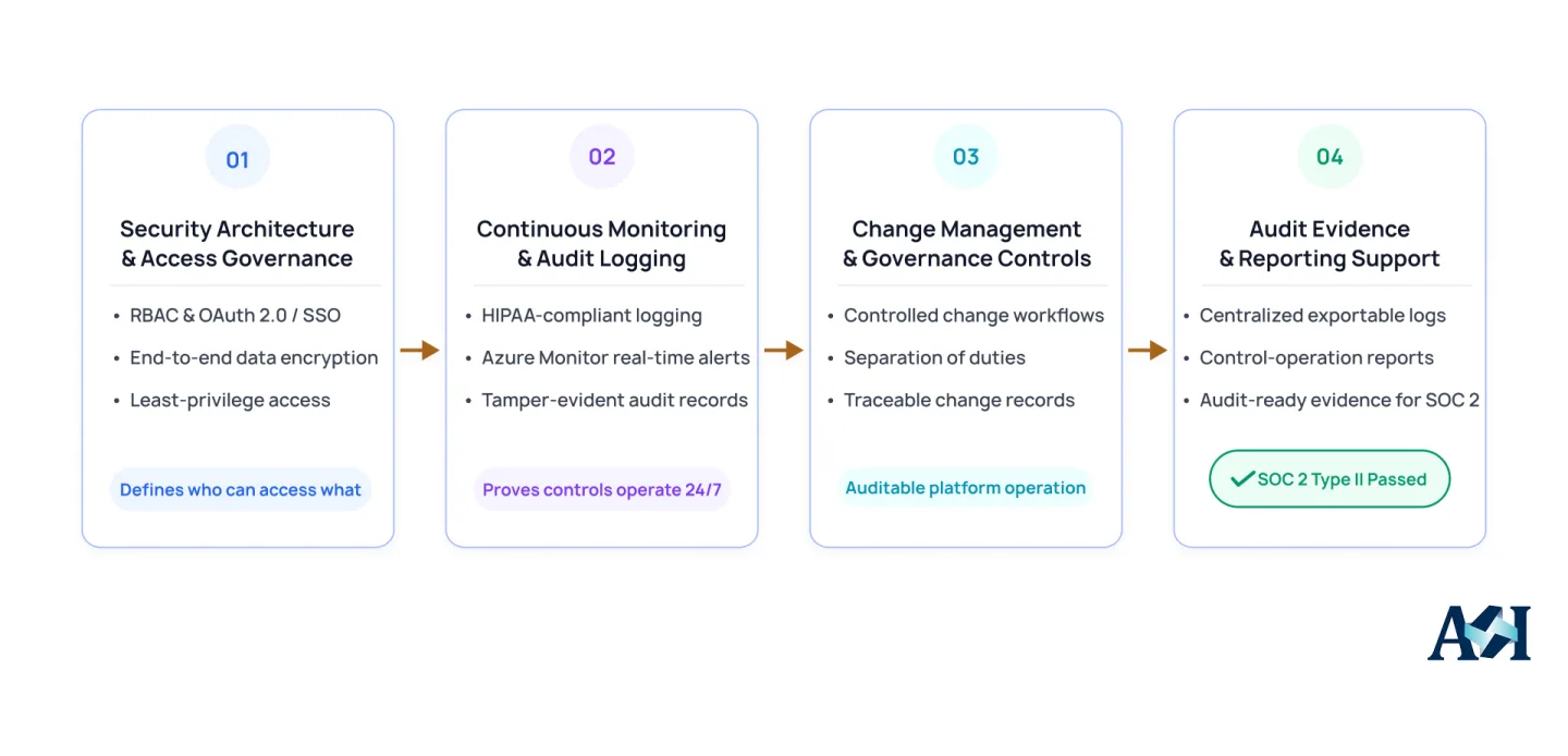 Cloud-based custom EHR architecture using Azure, SMART on FHIR, OAuth 2.0, RBAC, continuous monitoring, and audit logging for healthcare compliance.
