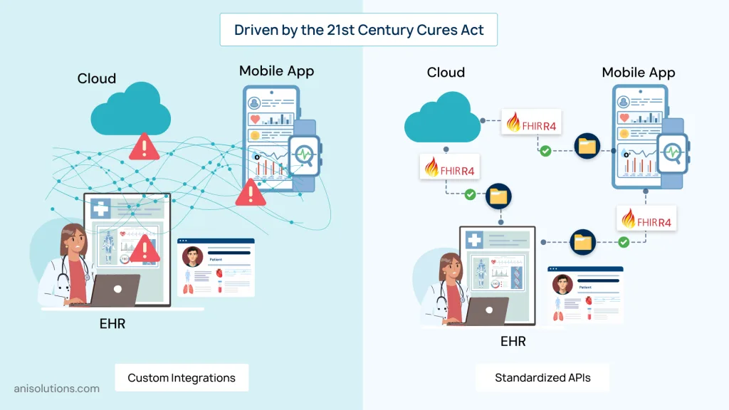 Shift from custom HL7 integrations to standardized FHIR APIs for scalable EHR interoperability.
