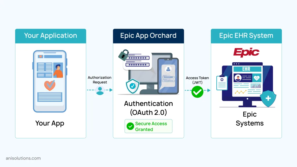 Epic App Orchard OAuth2 authentication flow connecting application, Epic system, and secure API access.
