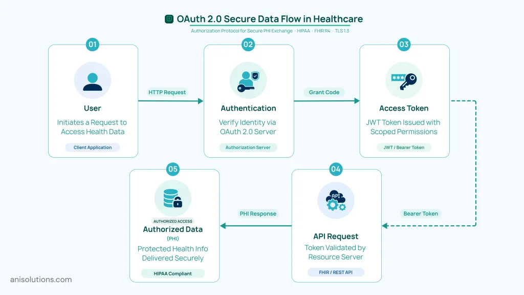 OAuth 2.0 healthcare data flow showing authentication, token issuance, and secure API access.
