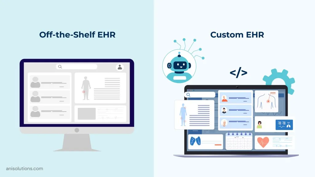  Comparison between off-the-shelf EHR with rigid workflows and custom EHR solutions with AI-ready architecture, flexible integrations, and personalized clinical dashboards.
