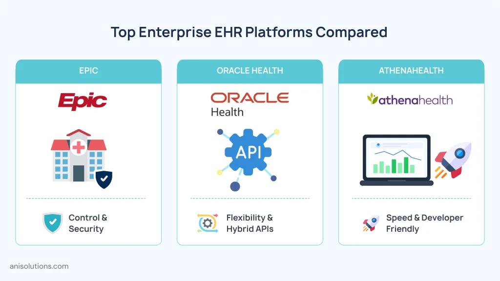 Comparison of Epic, Oracle Health, and Athenahealth EHR platforms with API integration features.