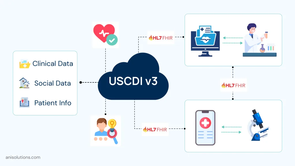 USCDI v3 framework diagram showing clinical, social, and patient data exchange via FHIR APIs.
