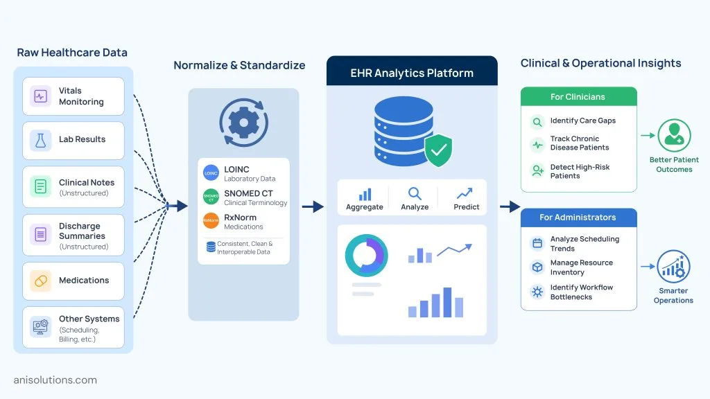 Healthcare analytics platform standardizing clinical data for actionable insights, reporting, and informed decision-making.
