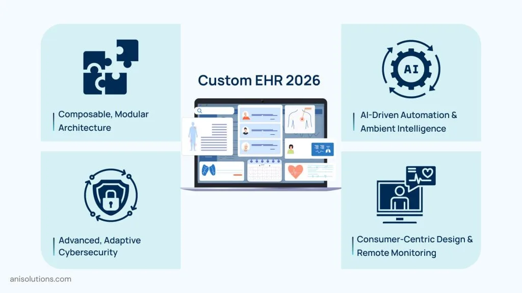 Infographic highlighting major EHR customization trends for 2026 such as modular architecture and AI-driven automation.
