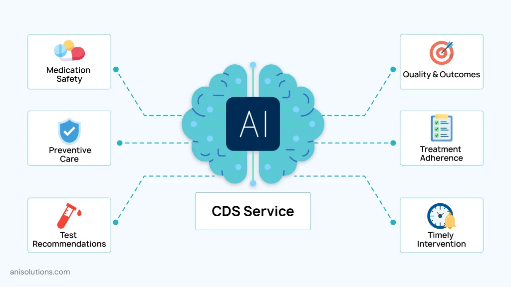 AI-powered CDS system enabling medication safety, preventive care, and timely clinical interventions.