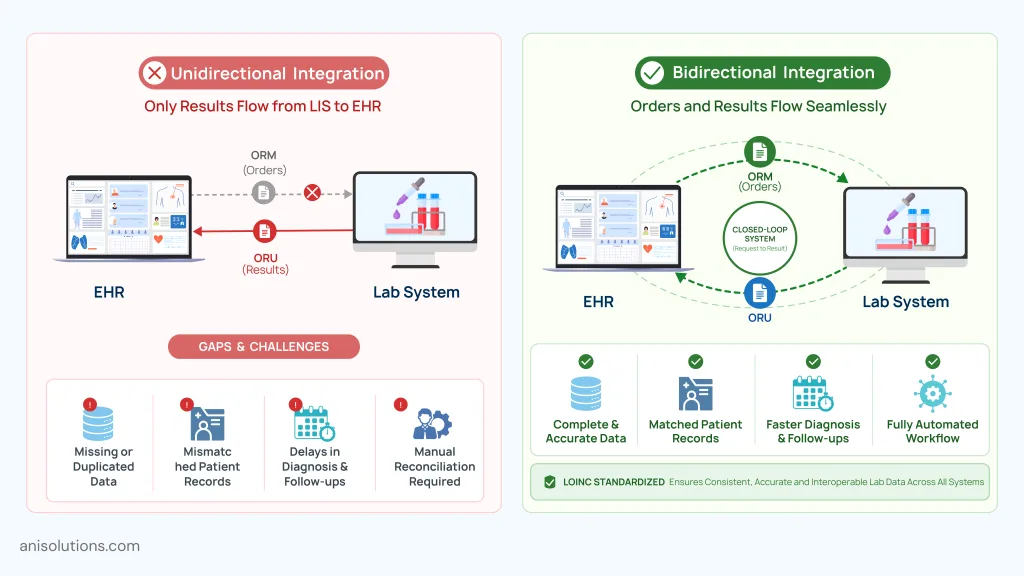 Comparison of unidirectional and bidirectional lab-EHR integration showing workflow efficiency and data accuracy.
