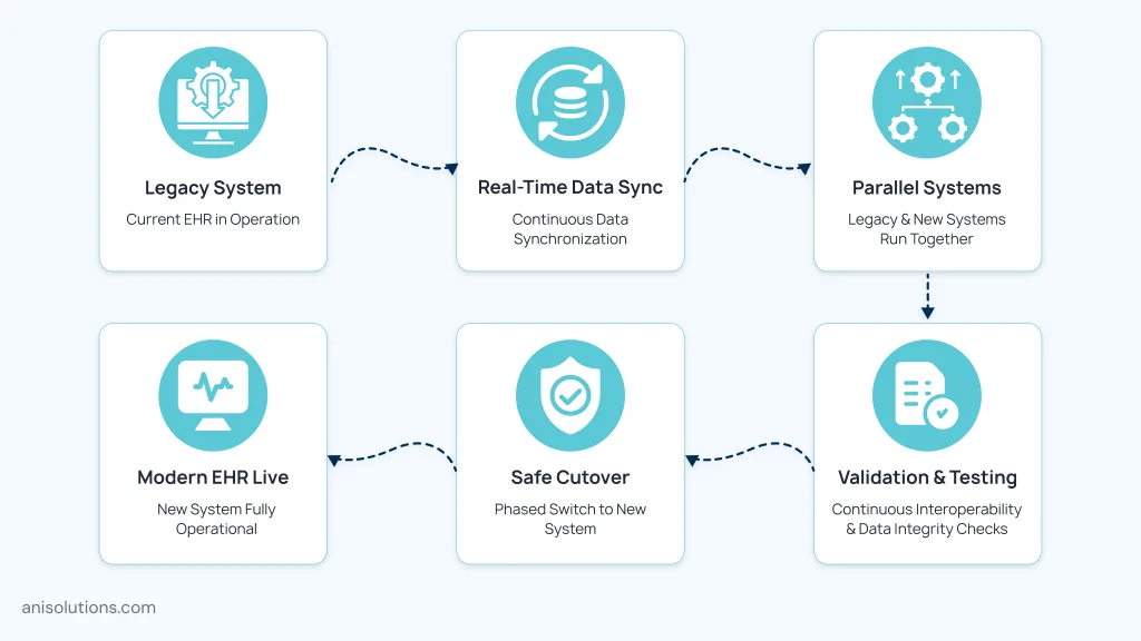 Zero-downtime EHR migration process ensuring synchronization, validation, and uninterrupted clinical operations.
