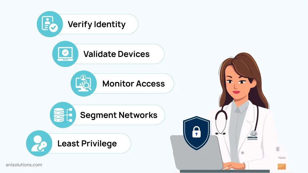 Zero Trust healthcare security verifying identities, devices, network access, and least-privilege permissions continuously.
